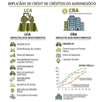 Tributação de LCAs e CRAs: Impactos nos Investimentos e Dívida Pública