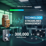 Tecnologia elimina 300 mil registros manuais e moderniza gestão