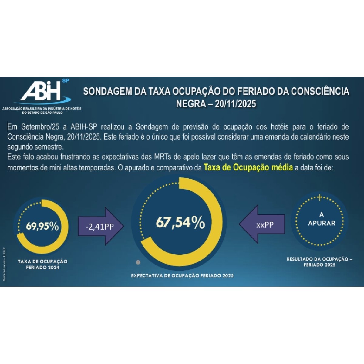 ABIH-SP: Expectativa hoteleira para F1 e feriado da Consciência Negra