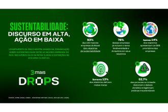 Brasil lidera transparência ESG às vésperas da COP30, diz estudo