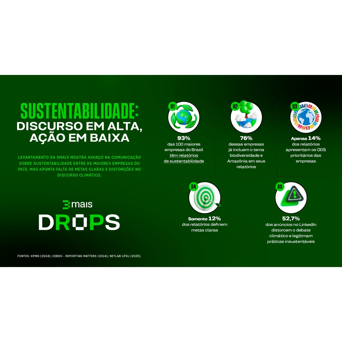 Brasil lidera transparência ESG às vésperas da COP30, diz estudo