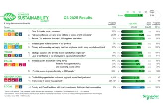 Schneider Electric: sustentabilidade com resultados no 3º trimestre