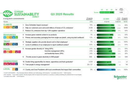 Schneider Electric: sustentabilidade com resultados no 3º trimestre