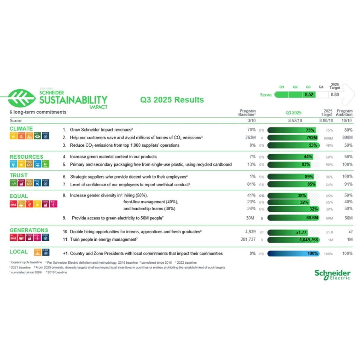Schneider Electric: sustentabilidade com resultados no 3º trimestre