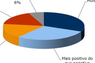 Aprovação de Operação Policial no Rio: 40% Justificam Mortes