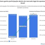 Efeito Flamengo impulsiona Betano a 252 milhões de acessos