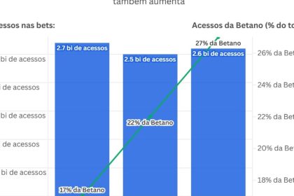 Efeito Flamengo impulsiona Betano a 252 milhões de acessos