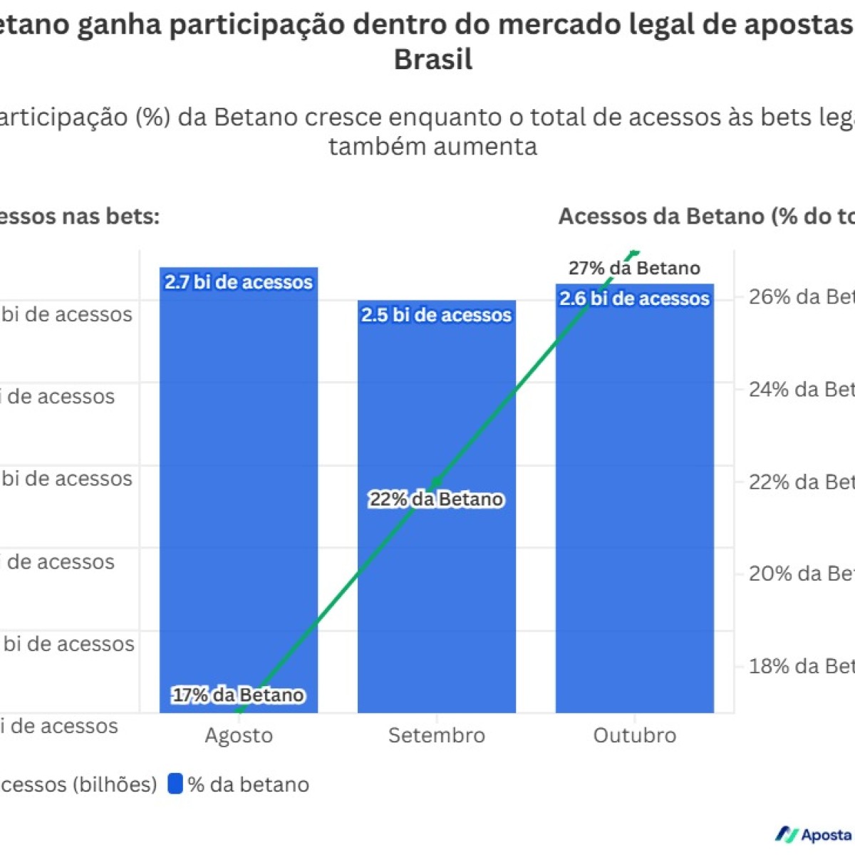 Efeito Flamengo impulsiona Betano a 252 milhões de acessos