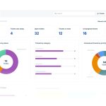Freshworks lança IA para otimizar experiência do colaborador