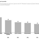 IA como aliada? 65% dos brasileiros querem em investimentos