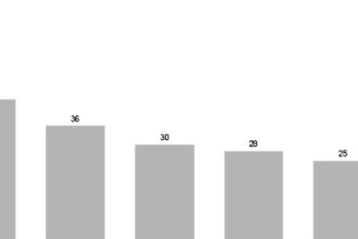 IA como aliada? 65% dos brasileiros querem em investimentos