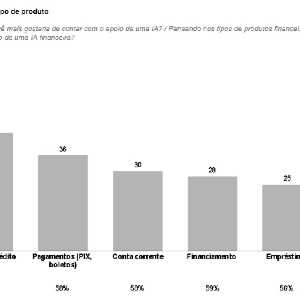 IA como aliada? 65% dos brasileiros querem em investimentos