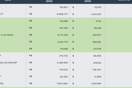 Cenp-Meios: investimento em mídia cresce 9% até setembro de 2025