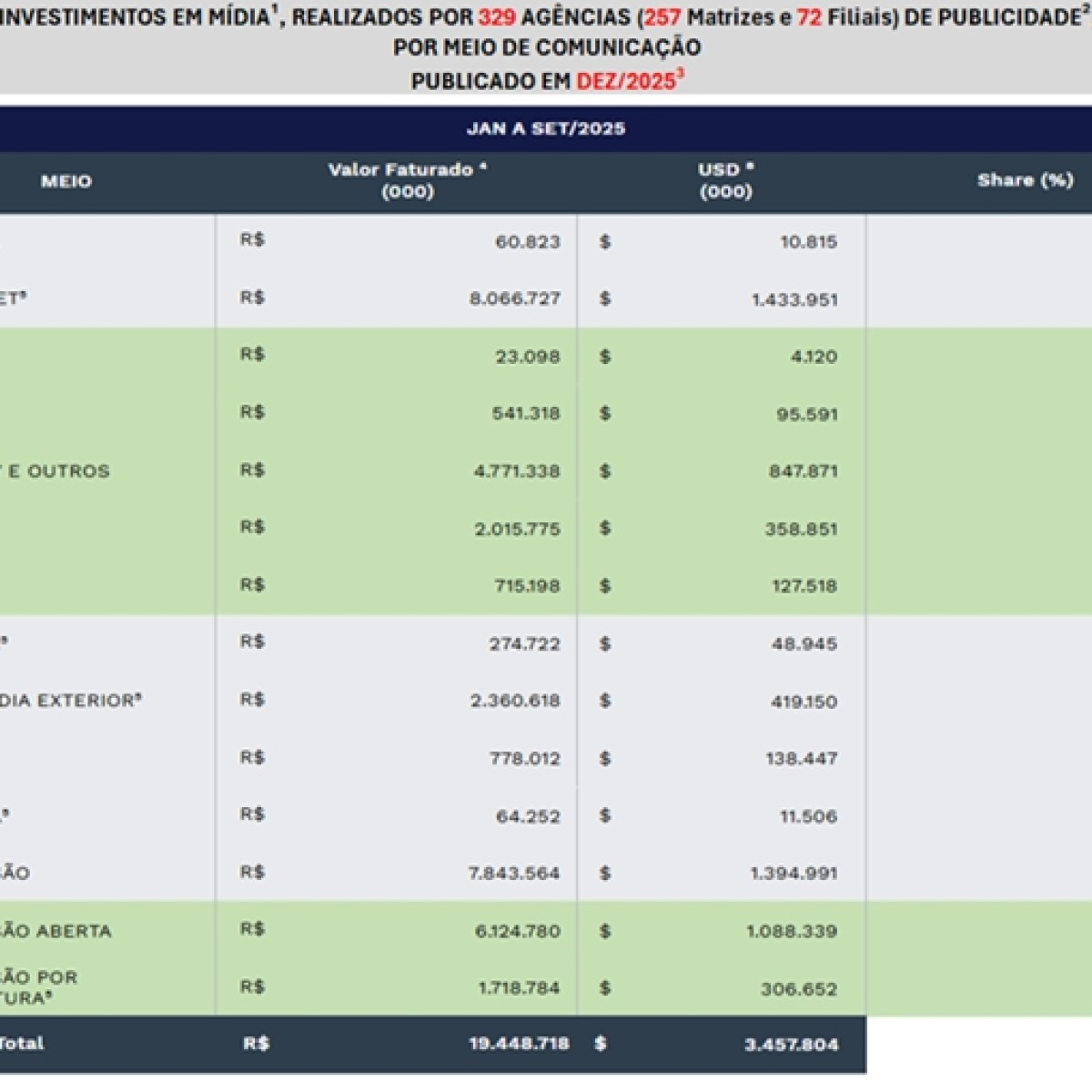 Cenp-Meios: investimento em mídia cresce 9% até setembro de 2025