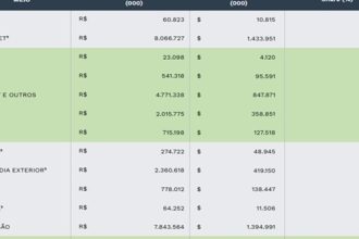 Cenp-Meios: Investimento em mídia cresce 9% e atinge R$ 19,4 bilhões