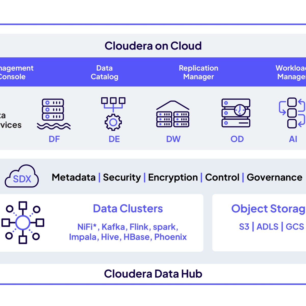 Cloudera unifica acesso a dados com IA e governança