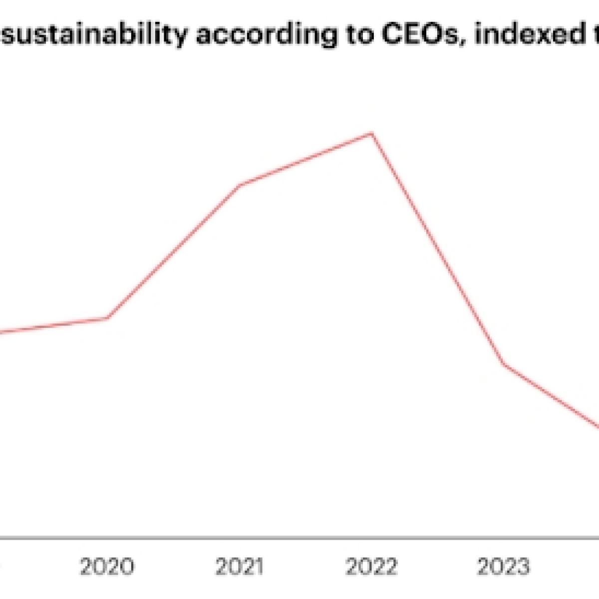 IA e Sustentabilidade: 74% dos executivos confiam no impacto positivo
