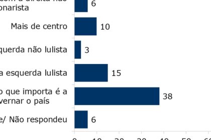 Lula lidera intenções de voto para 2026 em todos os cenários