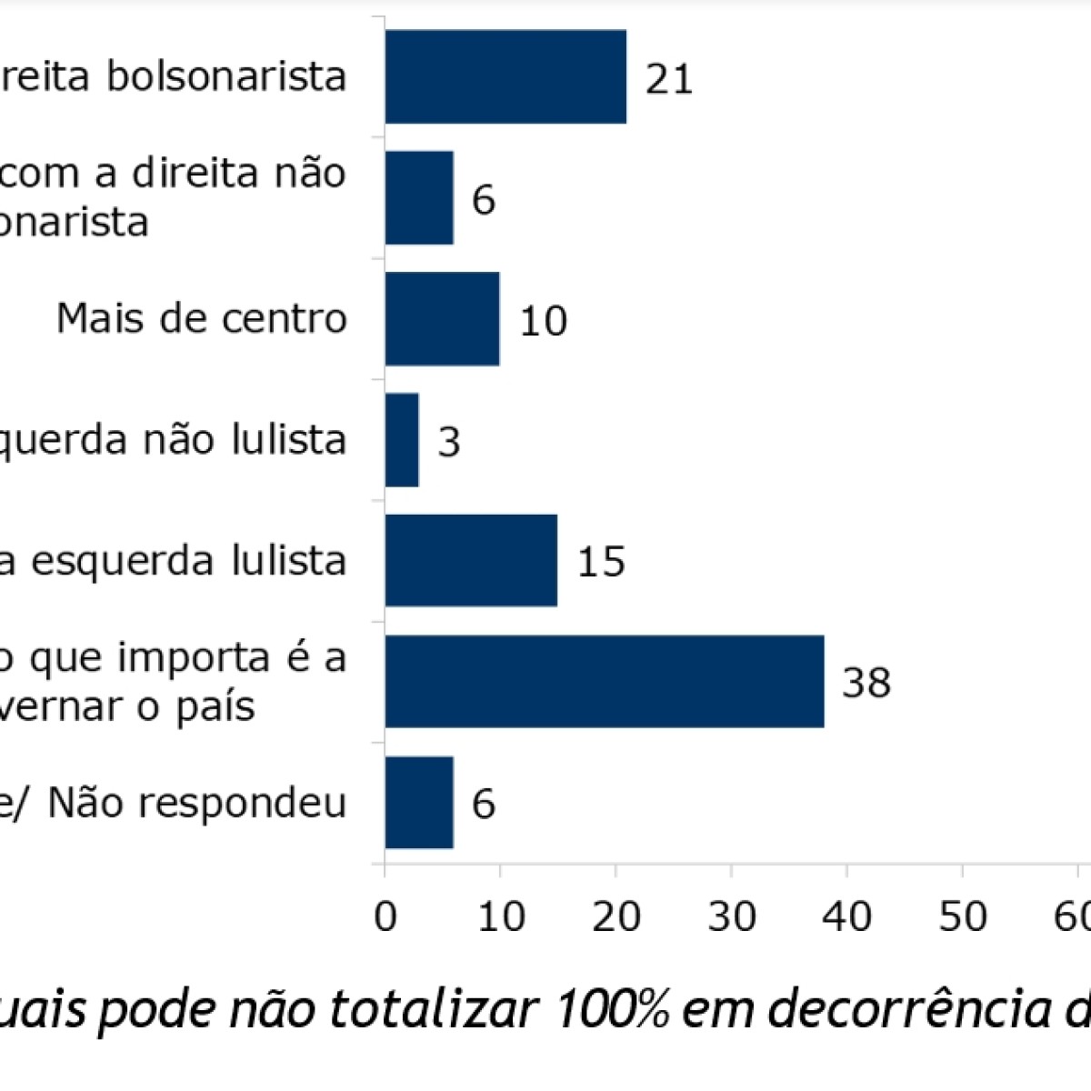 Lula lidera intenções de voto para 2026 em todos os cenários