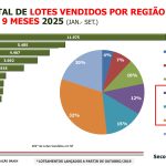 Mercado de loteamentos mantém crescimento em 2025, aponta AELO