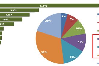 Mercado de loteamentos mantém crescimento em 2025, aponta AELO