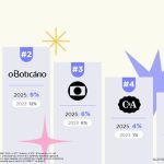 Natura lidera ranking de marcas diversas e inclusivas em 2025