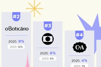 Natura lidera ranking de marcas diversas e inclusivas em 2025