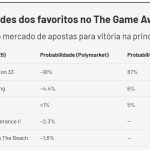 TGA 2025: Clair Obscur lidera apostas como Jogo do Ano, com 91% de chance