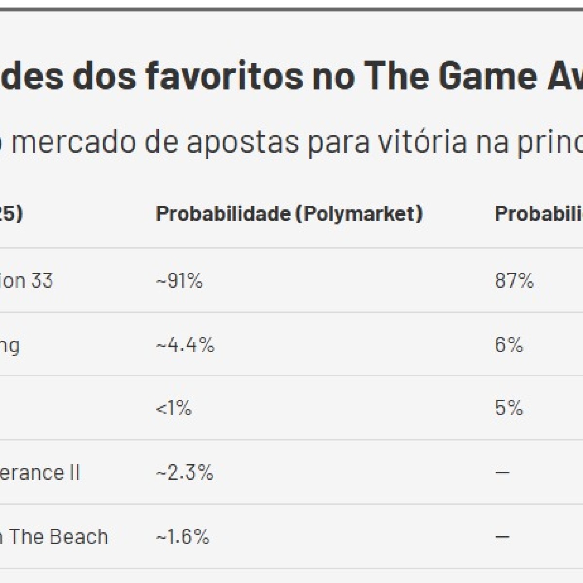 TGA 2025: Clair Obscur lidera apostas como Jogo do Ano, com 91% de chance