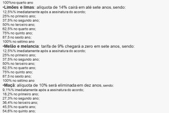 Acordo Mercosul-UE impulsiona fruticultura, diz IFPA