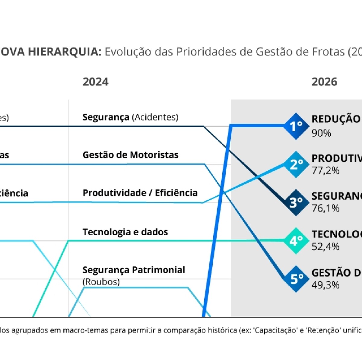 Logística brasileira exige corte de custos e mais segurança