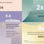 Microsoft dobra aposta na remoção de dióxido de carbono em 2025