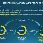 Ocupação hoteleira em SP: ABIH-SP divulga sondagem para 2026