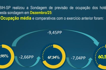 Ocupação hoteleira em SP: ABIH-SP divulga sondagem para 2026