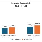 Brasil atinge recorde de exportações para o Canadá em 2025
