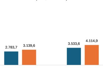 Brasil atinge recorde de exportações para o Canadá em 2025