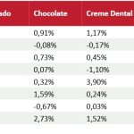 Cesta básica: Curitiba lidera alta em dezembro; Rio tem a mais cara