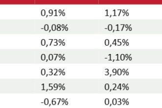 Cesta básica: Curitiba lidera alta em dezembro; Rio tem a mais cara