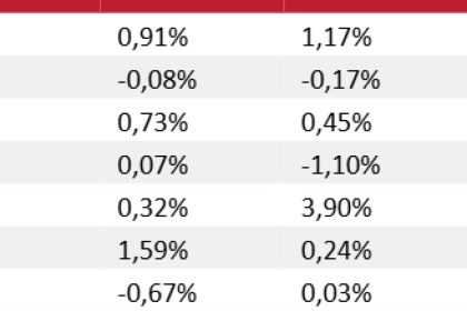 Cesta básica: Curitiba lidera alta em dezembro; Rio tem a mais cara