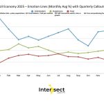 Economia emocional: entenda a influência no consumo e decisões