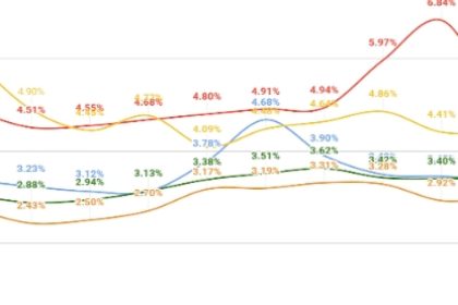 Inadimplência de aluguel no Rio sobe em 2025, revela índice Superlógica